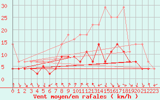 Courbe de la force du vent pour Meiningen