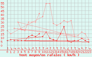 Courbe de la force du vent pour Gornergrat