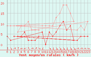 Courbe de la force du vent pour Ble / Mulhouse (68)