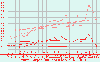 Courbe de la force du vent pour Arosa