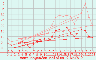 Courbe de la force du vent pour Montgivray (36)