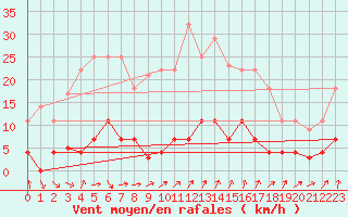 Courbe de la force du vent pour Arenys de Mar