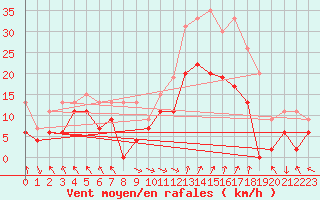 Courbe de la force du vent pour Marignane (13)