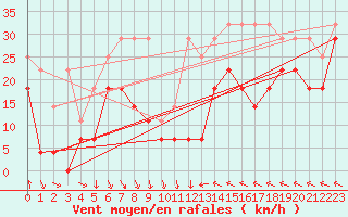 Courbe de la force du vent pour Zugspitze