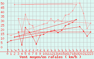 Courbe de la force du vent pour Chambry / Aix-Les-Bains (73)