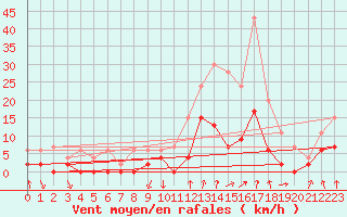 Courbe de la force du vent pour Montlimar (26)