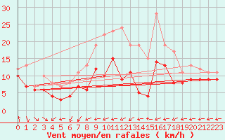 Courbe de la force du vent pour Neu Ulrichstein