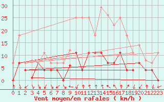 Courbe de la force du vent pour Vinars