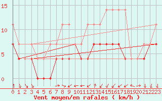 Courbe de la force du vent pour Constance (All)