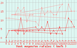 Courbe de la force du vent pour Engelberg