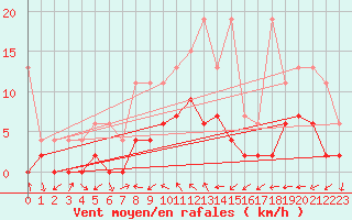 Courbe de la force du vent pour Mhleberg