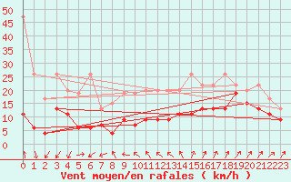 Courbe de la force du vent pour Cimetta