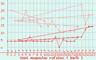 Courbe de la force du vent pour Cabo Peas