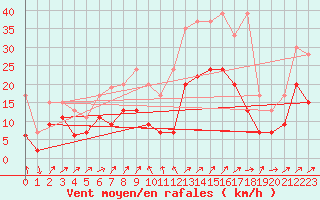 Courbe de la force du vent pour Saint-Prex