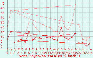 Courbe de la force du vent pour Clermont-Ferrand (63)