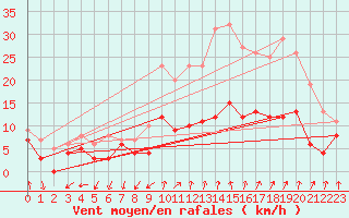 Courbe de la force du vent pour Nmes - Garons (30)