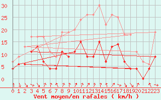 Courbe de la force du vent pour Strasbourg (67)