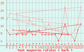 Courbe de la force du vent pour Baraolt