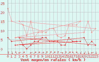 Courbe de la force du vent pour Locarno (Sw)