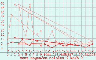 Courbe de la force du vent pour Ebnat-Kappel