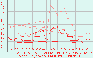 Courbe de la force du vent pour Tynset Ii