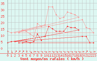 Courbe de la force du vent pour Carcassonne (11)