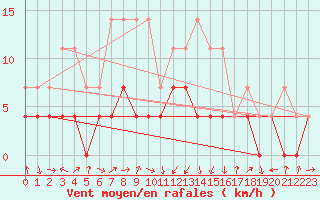 Courbe de la force du vent pour Calatayud