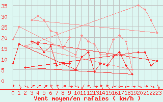 Courbe de la force du vent pour Ulm-Mhringen