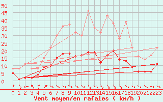 Courbe de la force du vent pour Wernigerode