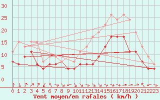 Courbe de la force du vent pour Ile Rousse (2B)