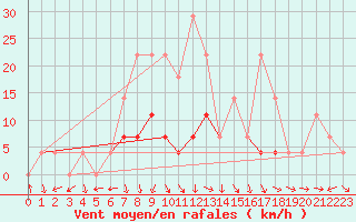 Courbe de la force du vent pour Tirgu Neamt