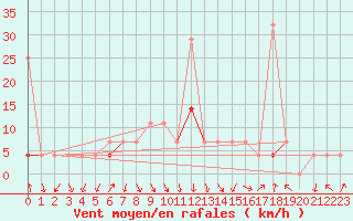 Courbe de la force du vent pour Jeloy Island