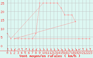 Courbe de la force du vent pour Reutte