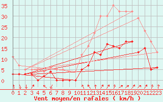 Courbe de la force du vent pour Pujaut (30)