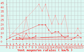 Courbe de la force du vent pour Cevio (Sw)