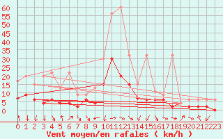 Courbe de la force du vent pour Thun