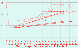 Courbe de la force du vent pour Lahr (All)