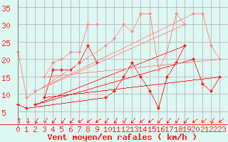 Courbe de la force du vent pour Les Attelas