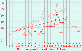 Courbe de la force du vent pour Grivita