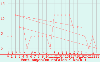 Courbe de la force du vent pour Rauris