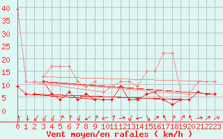 Courbe de la force du vent pour Naluns / Schlivera