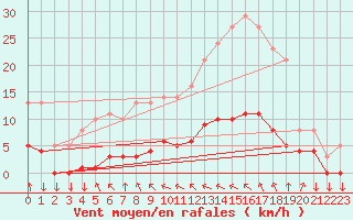 Courbe de la force du vent pour Saint-Philbert-sur-Risle (27)