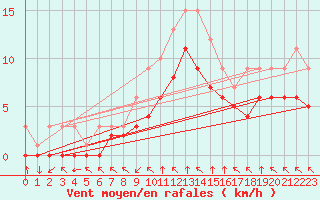 Courbe de la force du vent pour Croisette (62)