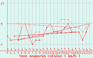 Courbe de la force du vent pour Colmar-Ouest (68)