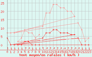 Courbe de la force du vent pour Chamonix-Mont-Blanc (74)