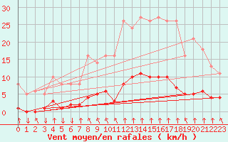 Courbe de la force du vent pour Saint-Philbert-sur-Risle (27)