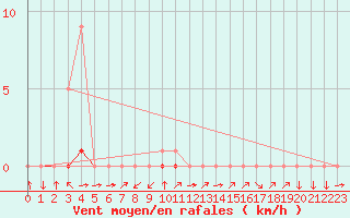 Courbe de la force du vent pour Croisette (62)