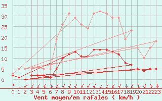 Courbe de la force du vent pour Mazinghem (62)