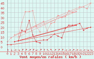 Courbe de la force du vent pour Figari (2A)