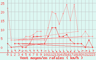 Courbe de la force du vent pour Vaduz